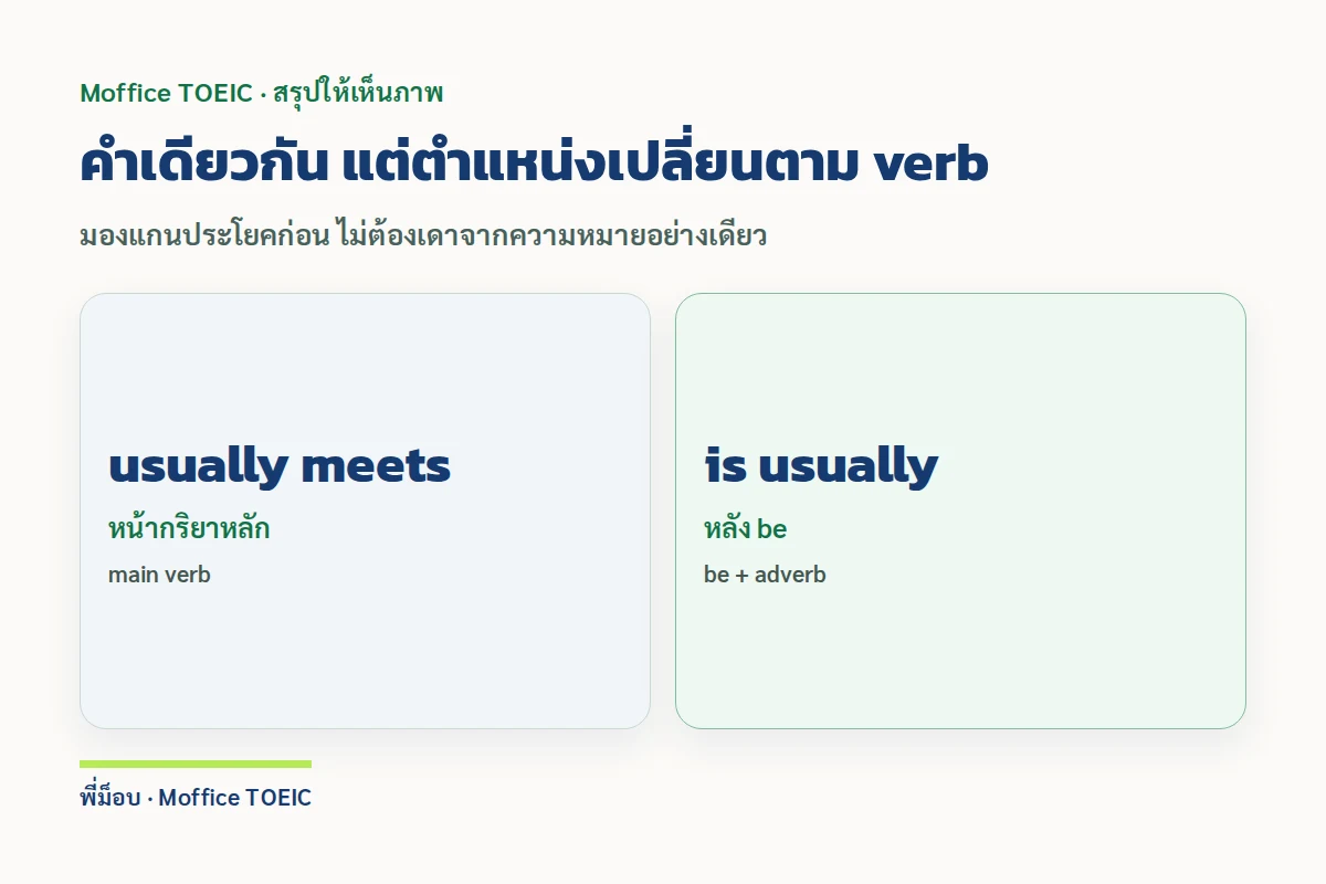 คำเดียวกัน แต่ตำแหน่งเปลี่ยนตาม verb — มองแกนประโยคก่อน ไม่ต้องเดาจากความหมายอย่างเดียว