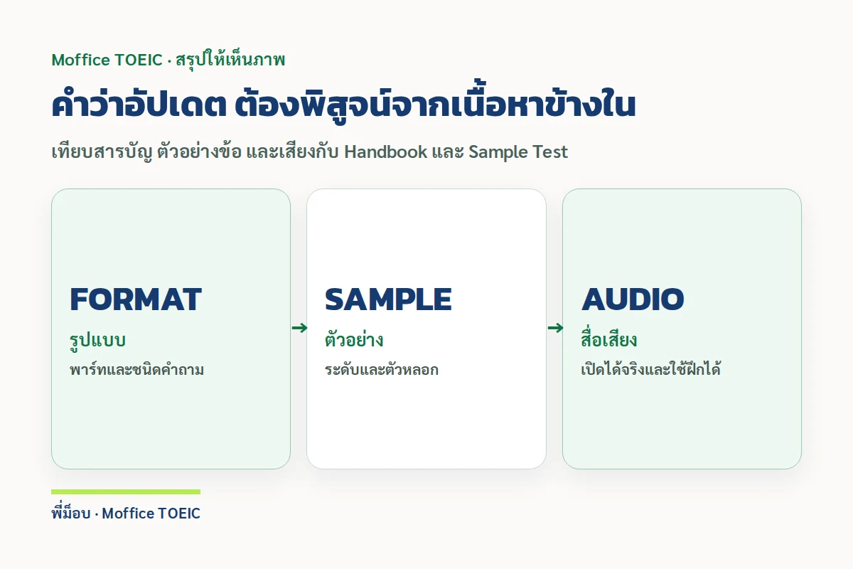 คำว่าอัปเดต ต้องพิสูจน์จากเนื้อหาข้างใน — เทียบสารบัญ ตัวอย่างข้อ และเสียงกับ Handbook และ Sample Test
