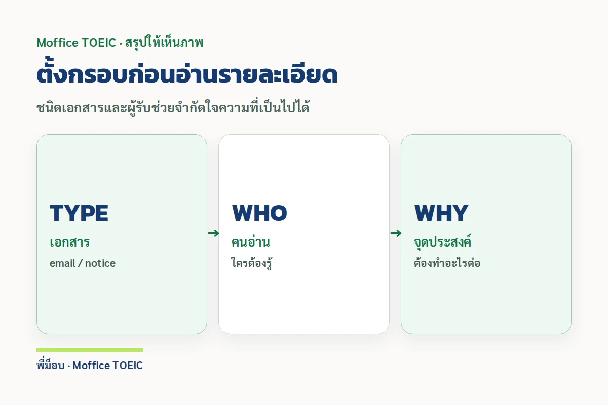 ตั้งกรอบก่อนอ่านรายละเอียด — ชนิดเอกสารและผู้รับช่วยจำกัดใจความที่เป็นไปได้