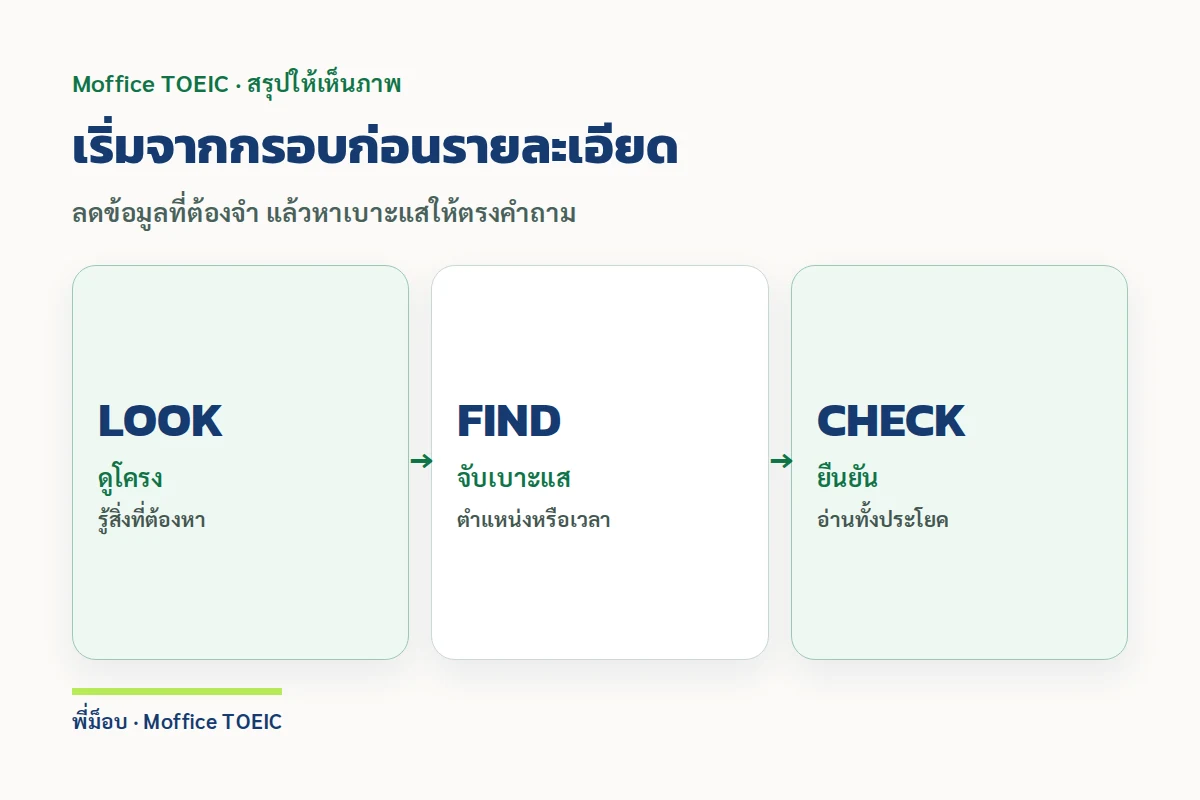 เริ่มจากกรอบก่อนรายละเอียด — ลดข้อมูลที่ต้องจำ แล้วหาเบาะแสให้ตรงคำถาม