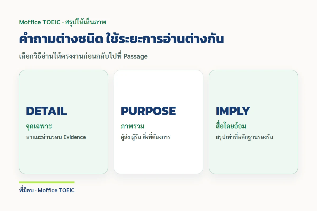 คำถามต่างชนิด ใช้ระยะการอ่านต่างกัน — เลือกวิธีอ่านให้ตรงงานก่อนกลับไปที่ Passage