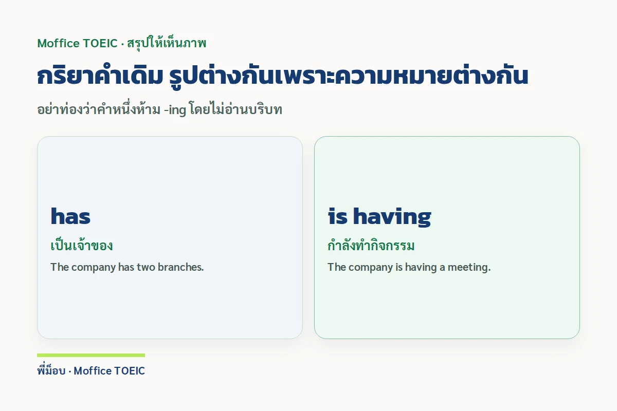 กริยาคำเดิม รูปต่างกันเพราะความหมายต่างกัน — อย่าท่องว่าคำหนึ่งห้าม -ing โดยไม่อ่านบริบท