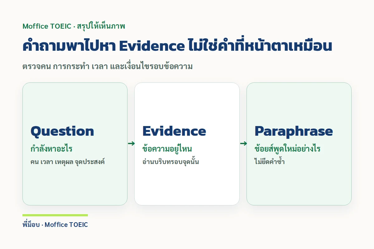 คำถามพาไปหา Evidence ไม่ใช่คำที่หน้าตาเหมือน — ตรวจคน การกระทำ เวลา และเงื่อนไขรอบข้อความ