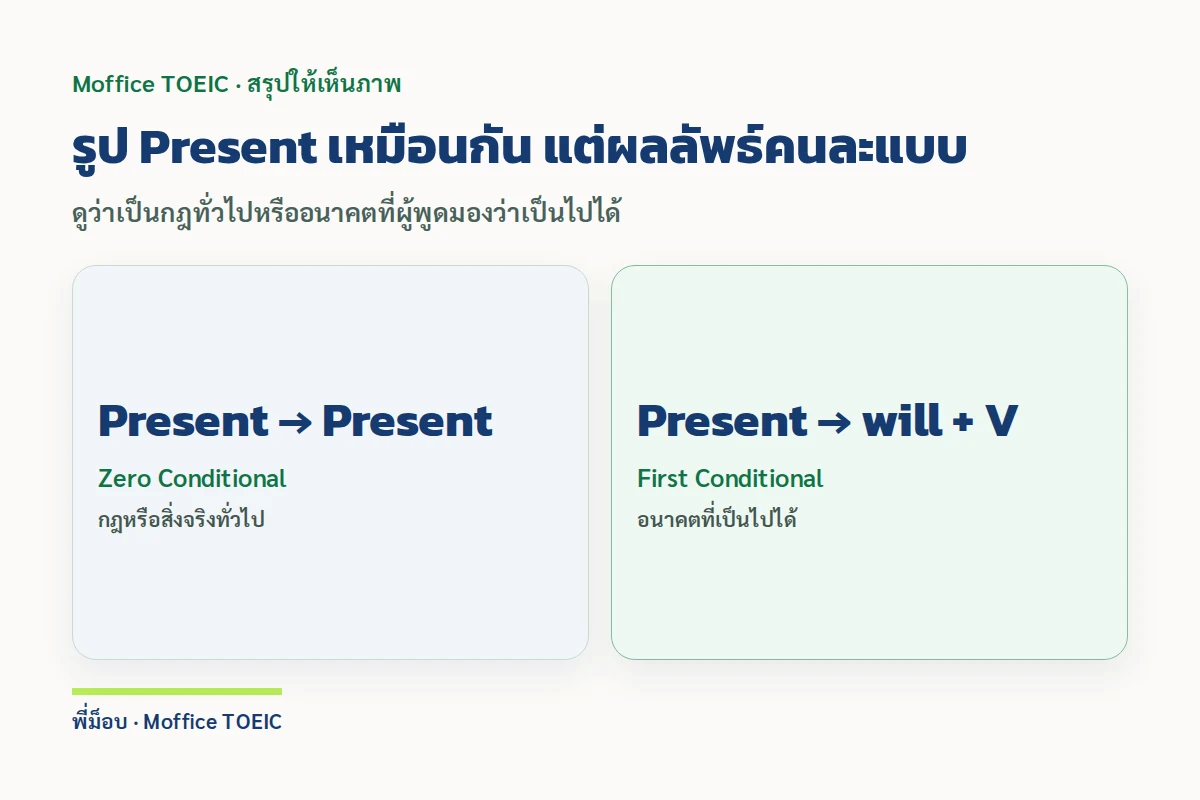 รูป Present เหมือนกัน แต่ผลลัพธ์คนละแบบ — ดูว่าเป็นกฎทั่วไปหรืออนาคตที่ผู้พูดมองว่าเป็นไปได้