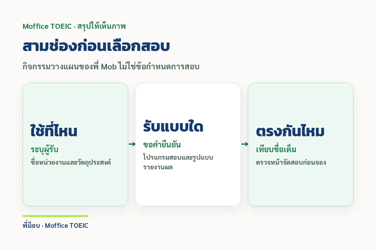 สามช่องก่อนเลือกสอบ — กิจกรรมวางแผนของพี่ Mob ไม่ใช่ข้อกำหนดการสอบ