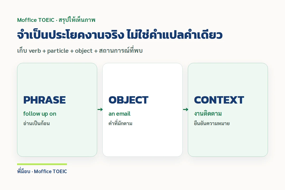 จำเป็นประโยคงานจริง ไม่ใช่คำแปลคำเดียว — เก็บ verb + particle + object + สถานการณ์ที่พบ