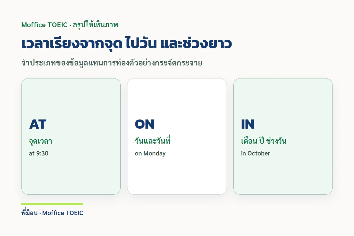เวลาเรียงจากจุด ไปวัน และช่วงยาว — จำประเภทของข้อมูลแทนการท่องตัวอย่างกระจัดกระจาย