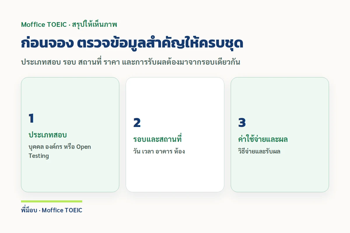 ก่อนจอง ตรวจข้อมูลสำคัญให้ครบชุด — ประเภทสอบ รอบ สถานที่ ราคา และการรับผลต้องมาจากรอบเดียวกัน