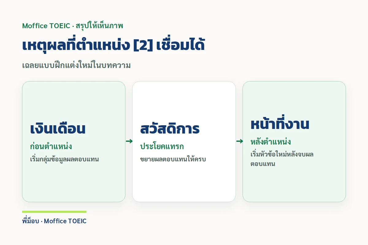 เหตุผลที่ตำแหน่ง [2] เชื่อมได้ — เฉลยแบบฝึกแต่งใหม่ในบทความ