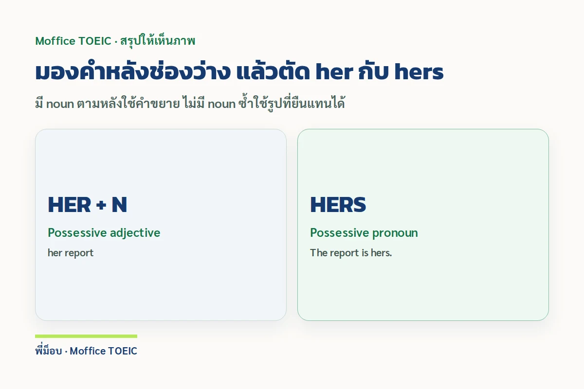 มองคำหลังช่องว่าง แล้วตัด her กับ hers — มี noun ตามหลังใช้คำขยาย ไม่มี noun ซ้ำใช้รูปที่ยืนแทนได้