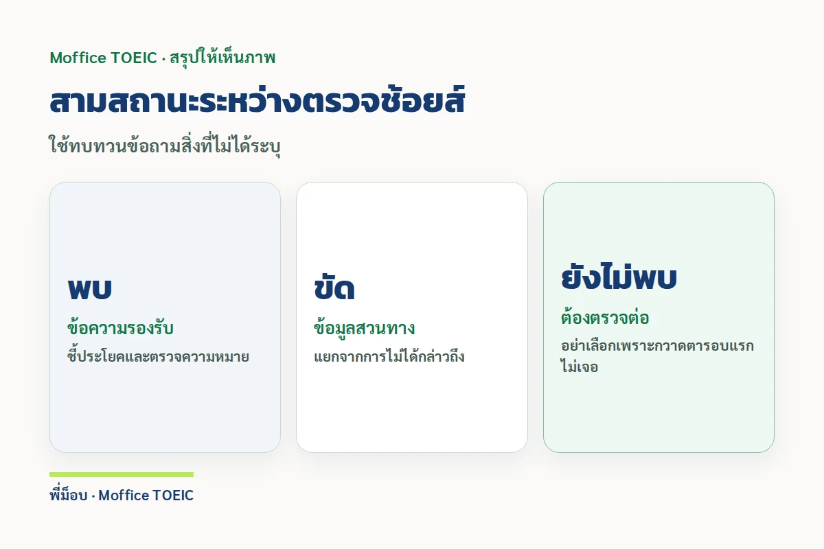 สามสถานะระหว่างตรวจช้อยส์ — ใช้ทบทวนข้อถามสิ่งที่ไม่ได้ระบุ