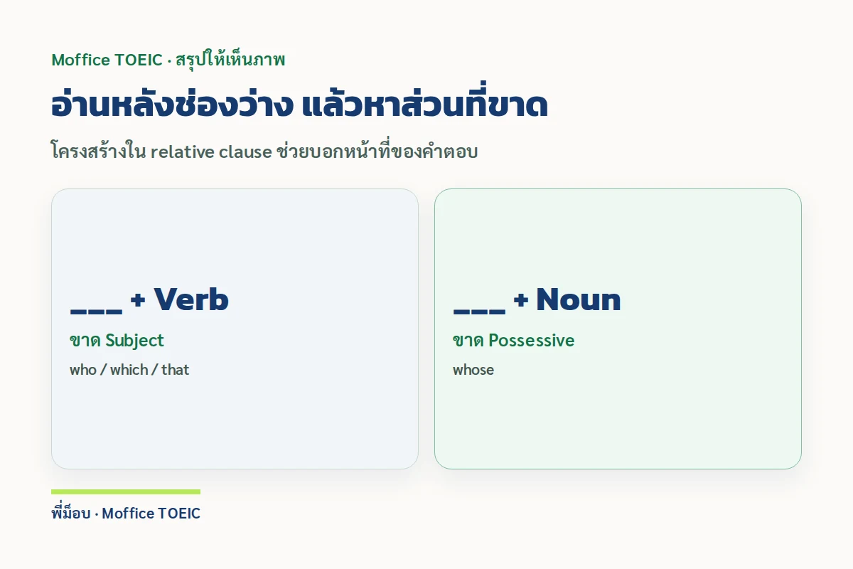 อ่านหลังช่องว่าง แล้วหาส่วนที่ขาด — โครงสร้างใน relative clause ช่วยบอกหน้าที่ของคำตอบ