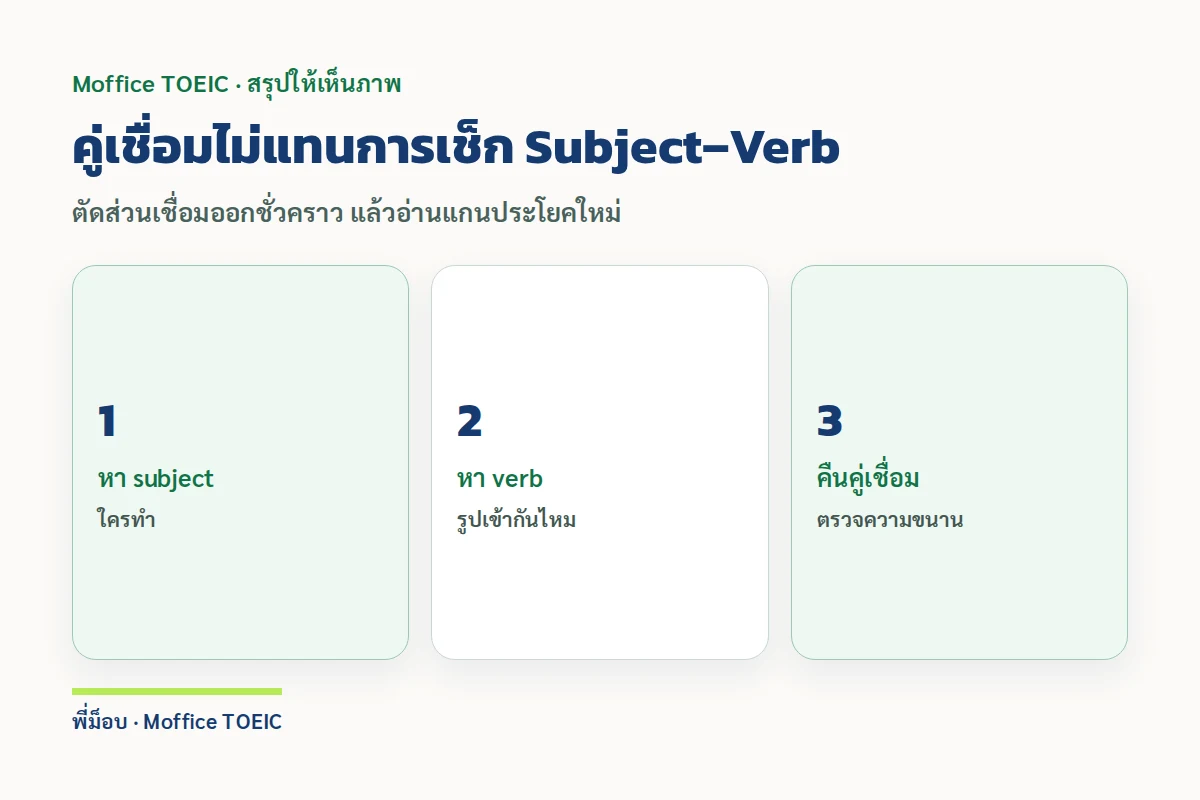 คู่เชื่อมไม่แทนการเช็ก Subject–Verb — ตัดส่วนเชื่อมออกชั่วคราว แล้วอ่านแกนประโยคใหม่