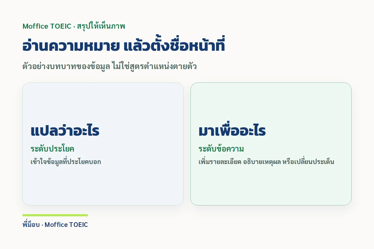 อ่านความหมาย แล้วตั้งชื่อหน้าที่ — ตัวอย่างบทบาทของข้อมูล ไม่ใช่สูตรตำแหน่งตายตัว