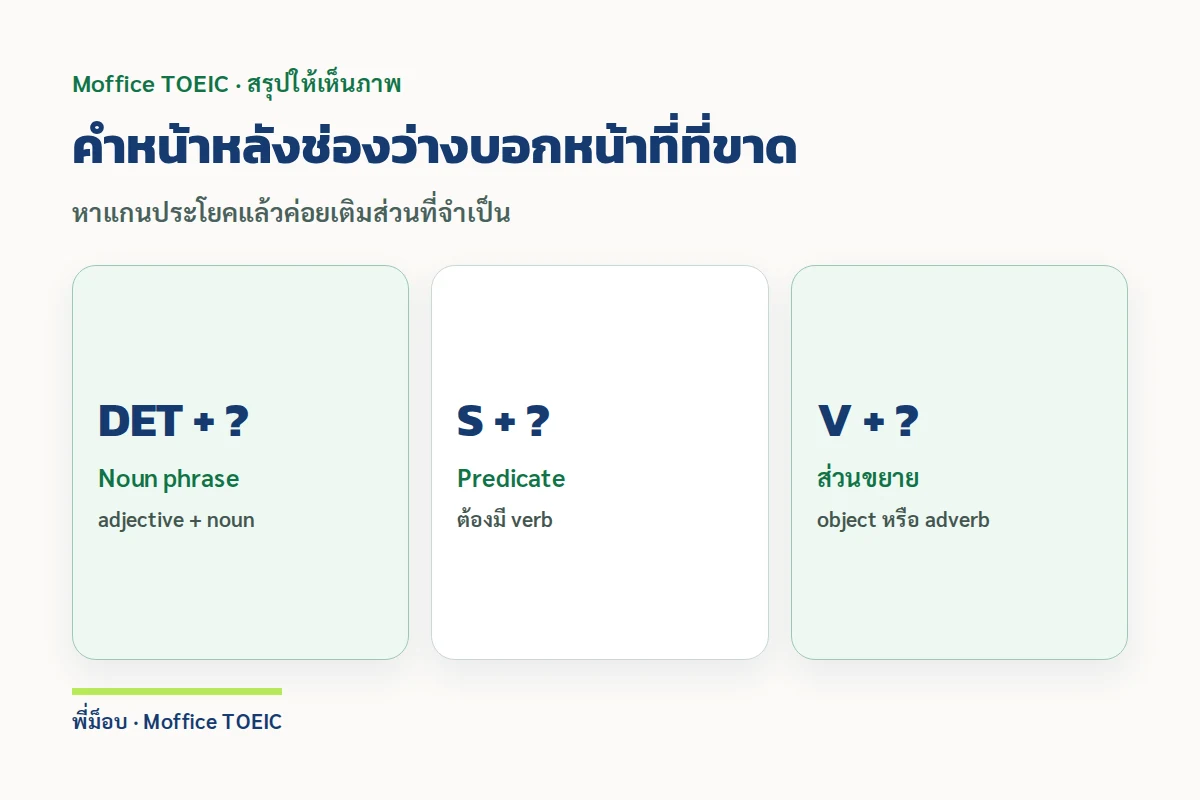 คำหน้าหลังช่องว่างบอกหน้าที่ที่ขาด — หาแกนประโยคแล้วค่อยเติมส่วนที่จำเป็น