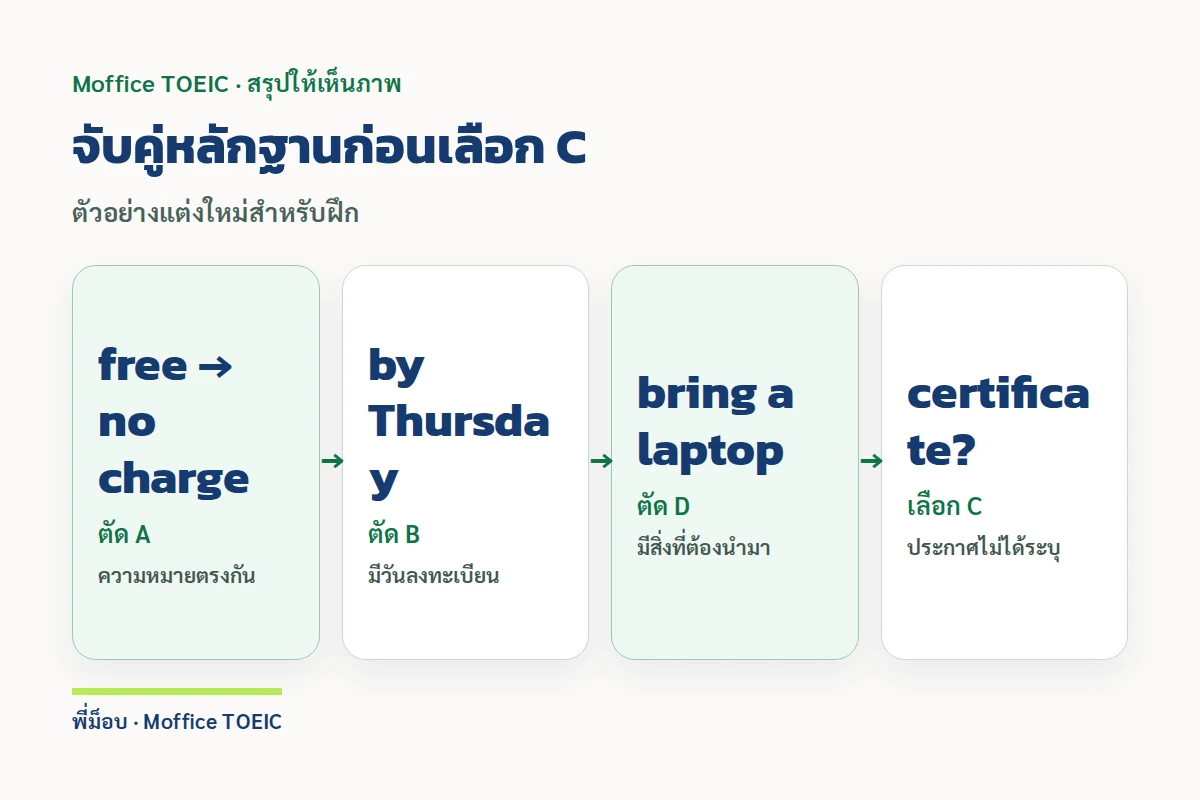 จับคู่หลักฐานก่อนเลือก C — ตัวอย่างแต่งใหม่สำหรับฝึก