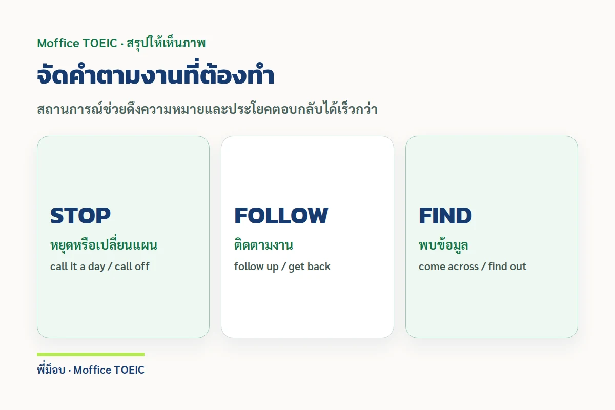 จัดคำตามงานที่ต้องทำ — สถานการณ์ช่วยดึงความหมายและประโยคตอบกลับได้เร็วกว่า