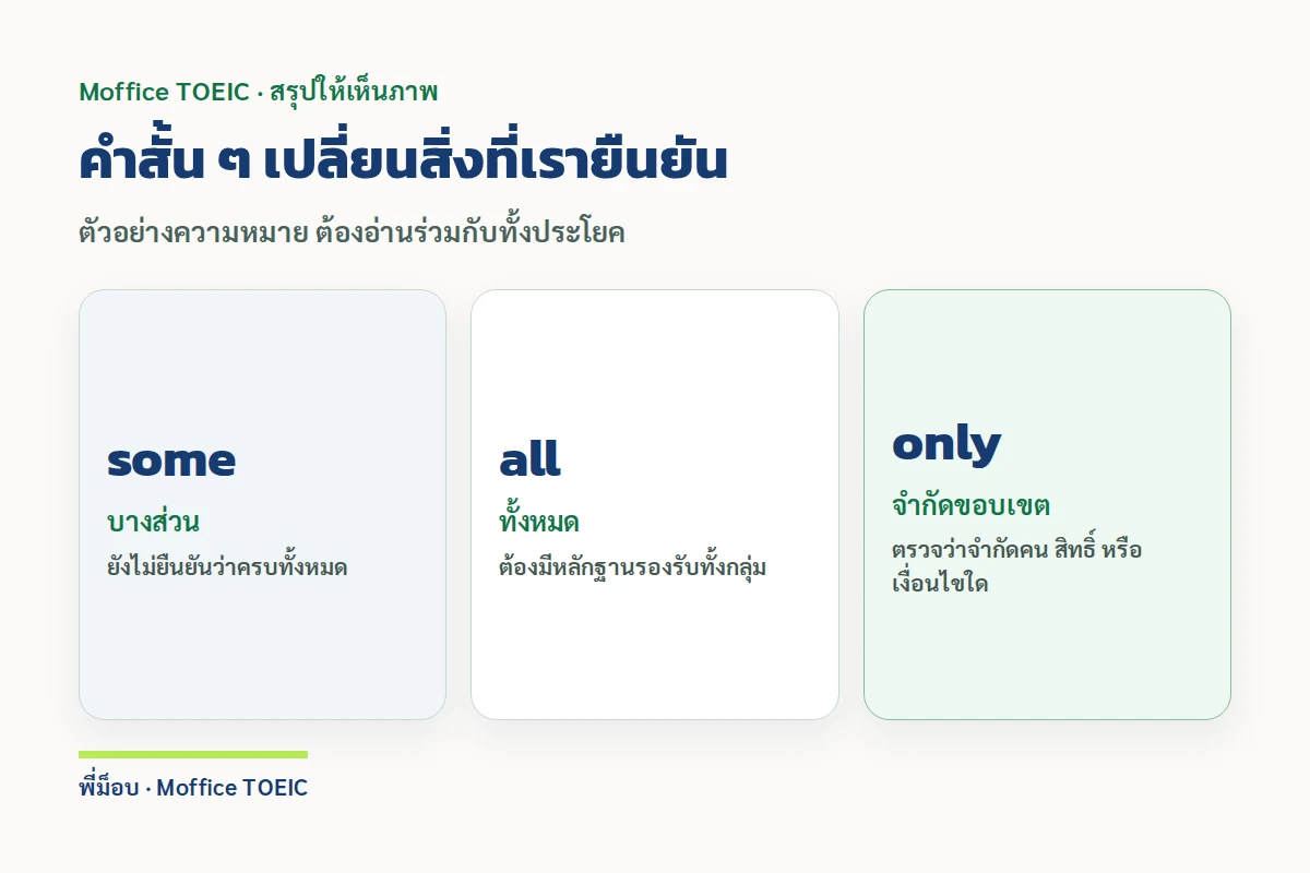 คำสั้น ๆ เปลี่ยนสิ่งที่เรายืนยัน — ตัวอย่างความหมาย ต้องอ่านร่วมกับทั้งประโยค