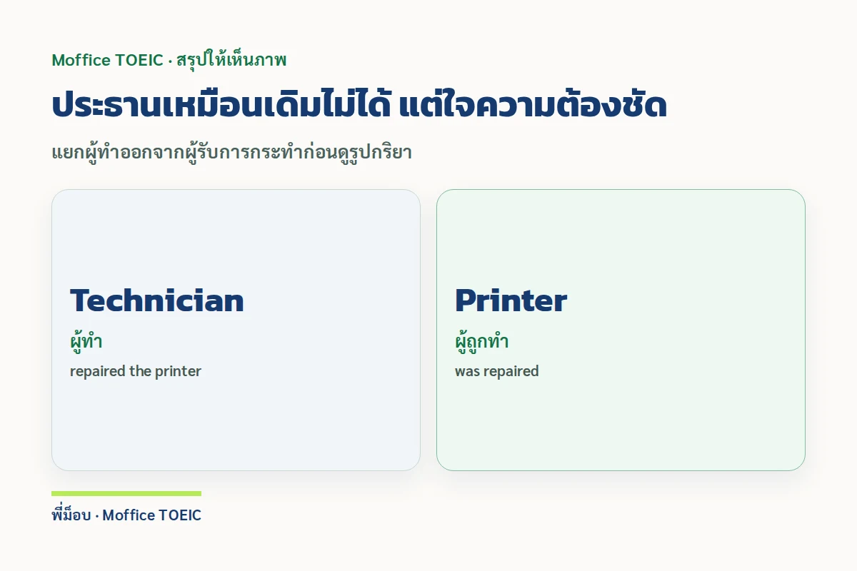 ประธานเหมือนเดิมไม่ได้ แต่ใจความต้องชัด — แยกผู้ทำออกจากผู้รับการกระทำก่อนดูรูปกริยา