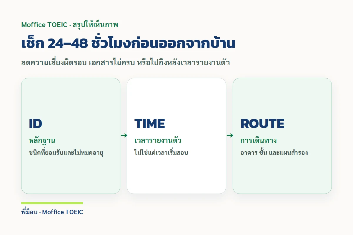 เช็ก 24–48 ชั่วโมงก่อนออกจากบ้าน — ลดความเสี่ยงผิดรอบ เอกสารไม่ครบ หรือไปถึงหลังเวลารายงานตัว