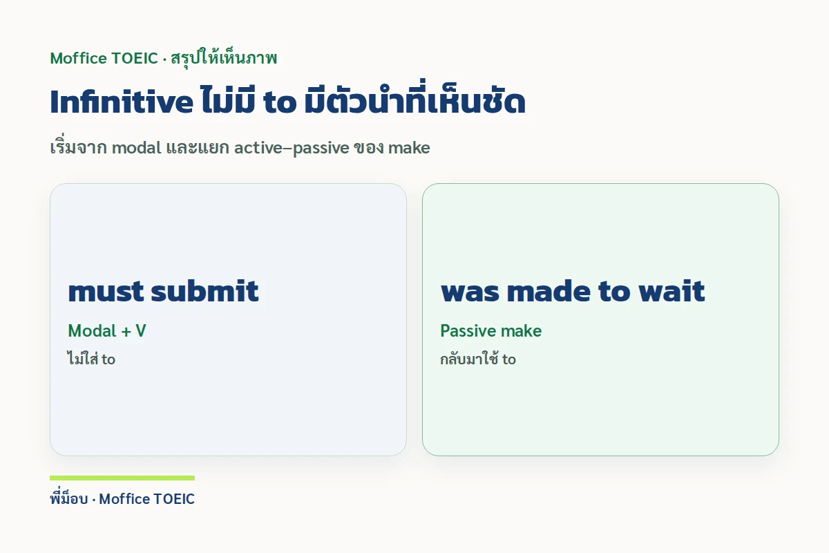 Infinitive ไม่มี to มีตัวนำที่เห็นชัด — เริ่มจาก modal และแยก active–passive ของ make