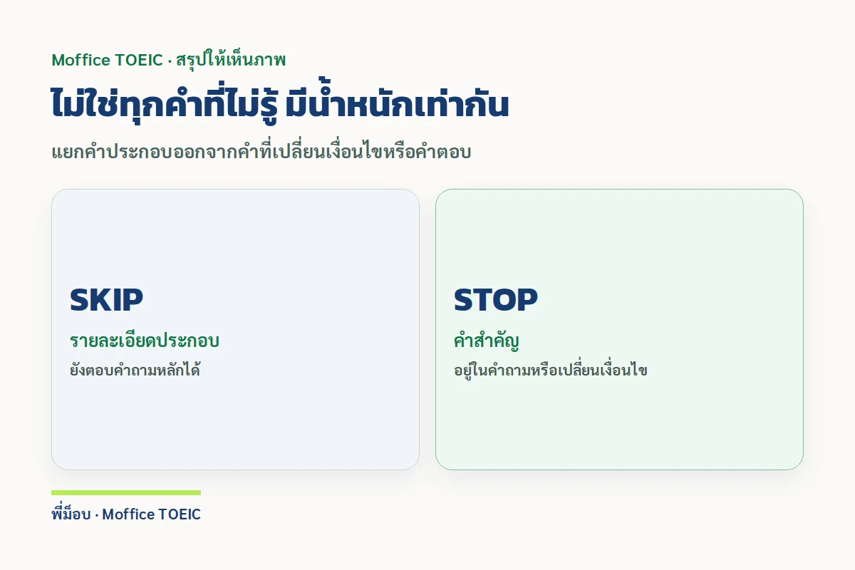 ไม่ใช่ทุกคำที่ไม่รู้ มีน้ำหนักเท่ากัน — แยกคำประกอบออกจากคำที่เปลี่ยนเงื่อนไขหรือคำตอบ