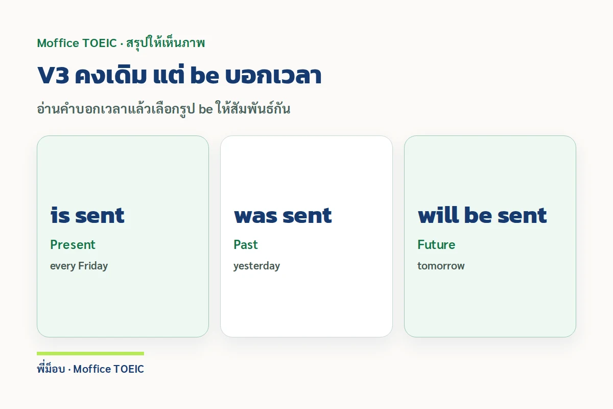 V3 คงเดิม แต่ be บอกเวลา — อ่านคำบอกเวลาแล้วเลือกรูป be ให้สัมพันธ์กัน