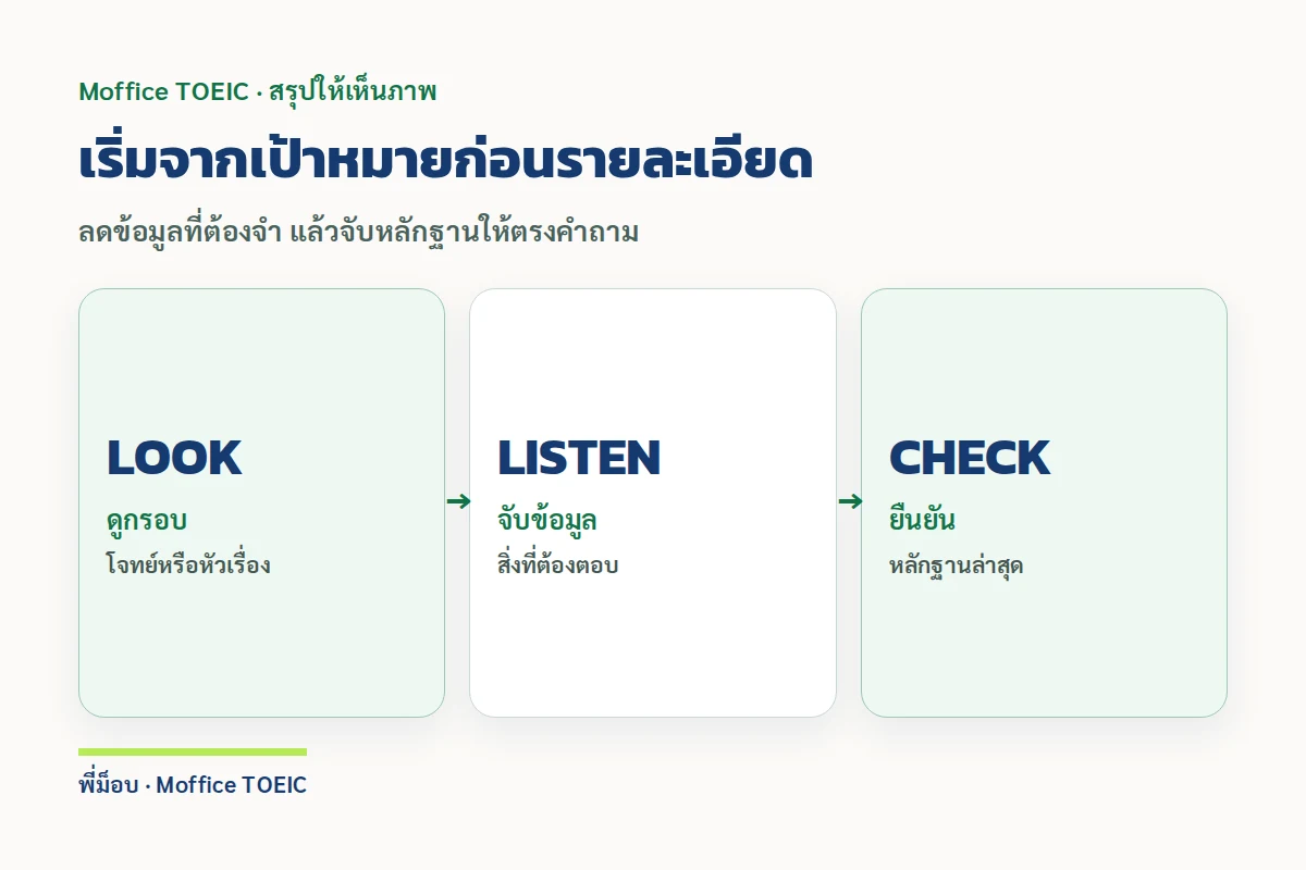 เริ่มจากเป้าหมายก่อนรายละเอียด — ลดข้อมูลที่ต้องจำ แล้วจับหลักฐานให้ตรงคำถาม