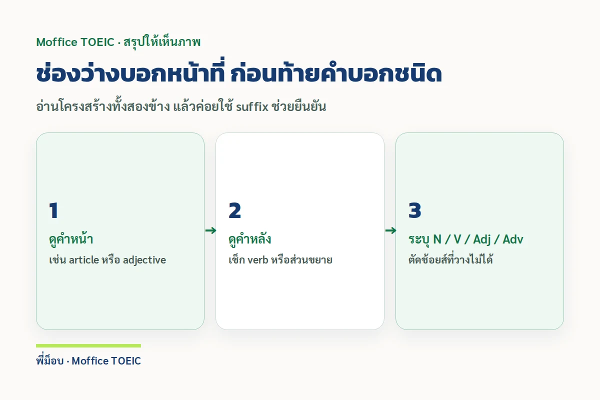 ช่องว่างบอกหน้าที่ ก่อนท้ายคำบอกชนิด — อ่านโครงสร้างทั้งสองข้าง แล้วค่อยใช้ suffix ช่วยยืนยัน