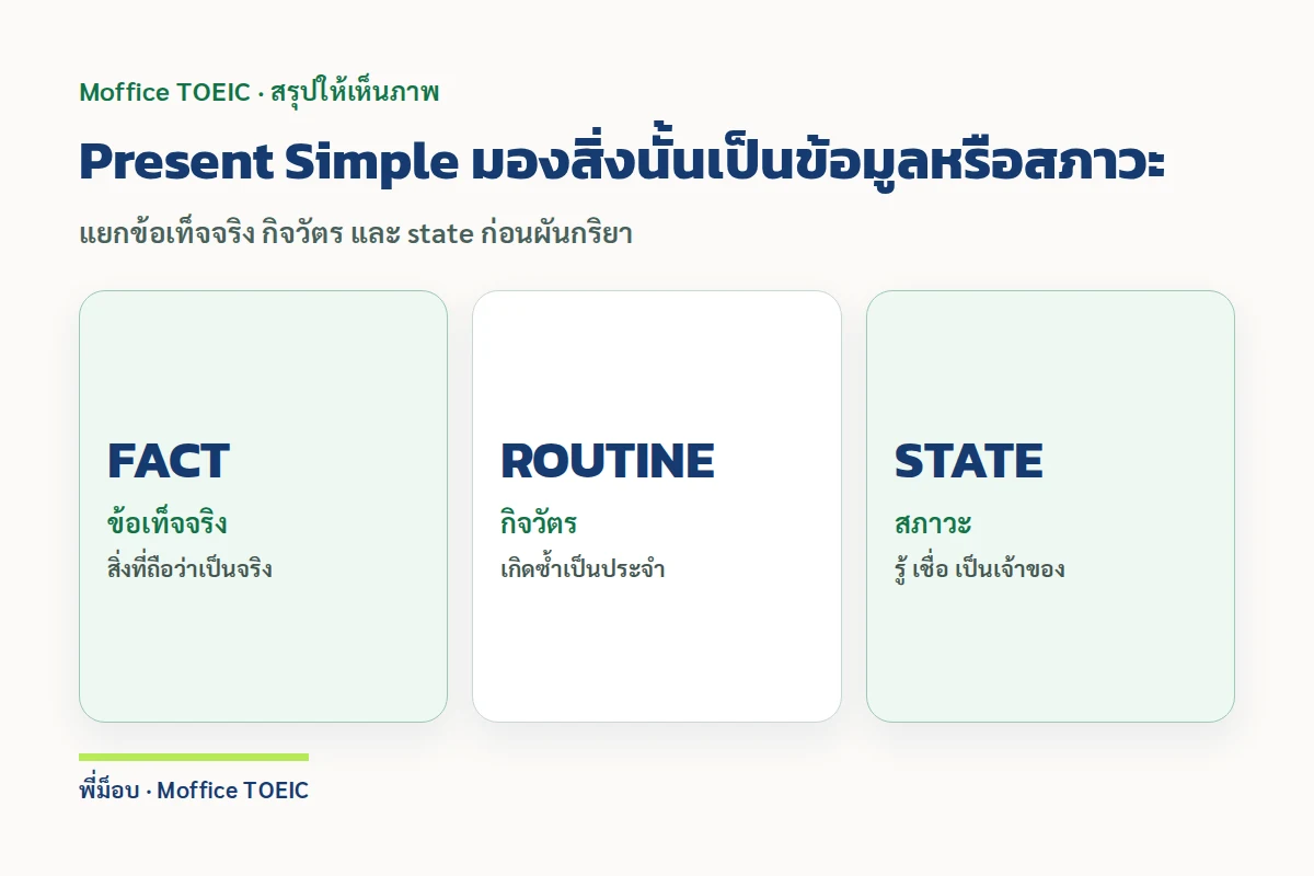Present Simple มองสิ่งนั้นเป็นข้อมูลหรือสภาวะ — แยกข้อเท็จจริง กิจวัตร และ state ก่อนผันกริยา