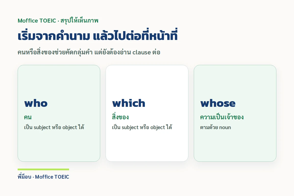 เริ่มจากคำนาม แล้วไปต่อที่หน้าที่ — คนหรือสิ่งของช่วยคัดกลุ่มคำ แต่ยังต้องอ่าน clause ต่อ