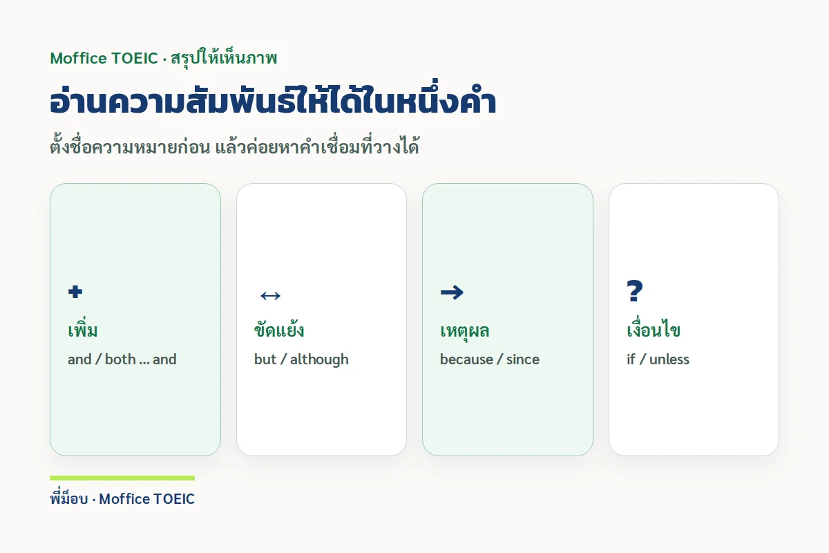 อ่านความสัมพันธ์ให้ได้ในหนึ่งคำ — ตั้งชื่อความหมายก่อน แล้วค่อยหาคำเชื่อมที่วางได้