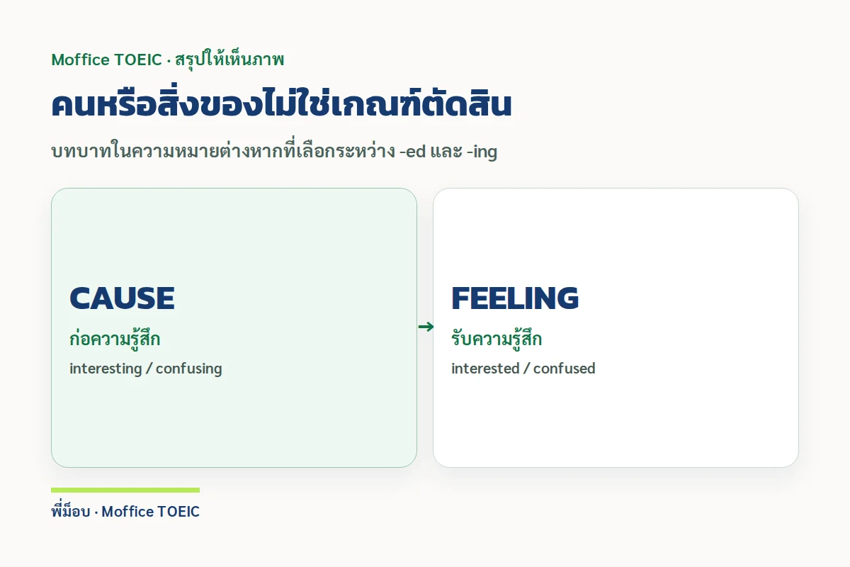 คนหรือสิ่งของไม่ใช่เกณฑ์ตัดสิน — บทบาทในความหมายต่างหากที่เลือกระหว่าง -ed และ -ing