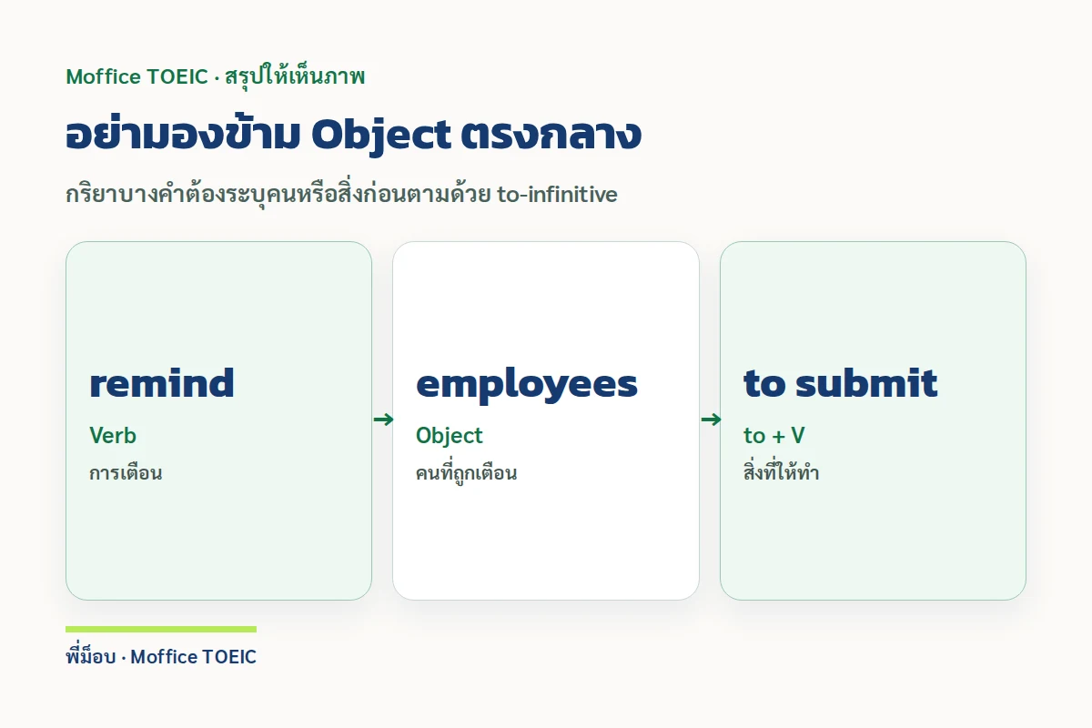 อย่ามองข้าม Object ตรงกลาง — กริยาบางคำต้องระบุคนหรือสิ่งก่อนตามด้วย to-infinitive