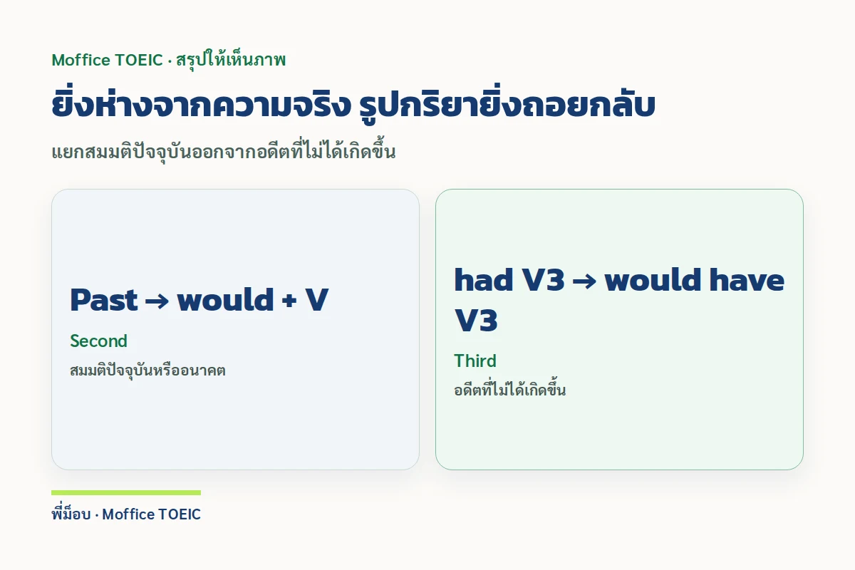 ยิ่งห่างจากความจริง รูปกริยายิ่งถอยกลับ — แยกสมมติปัจจุบันออกจากอดีตที่ไม่ได้เกิดขึ้น