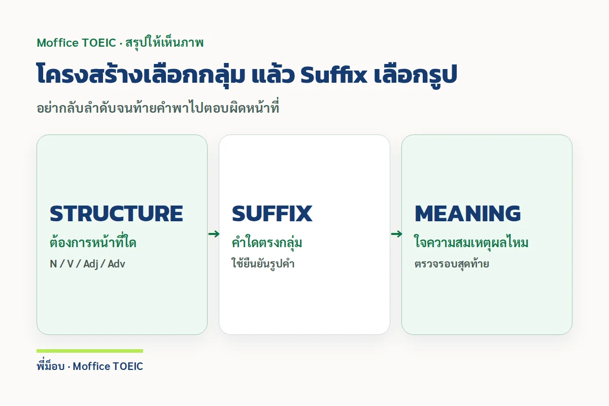 โครงสร้างเลือกกลุ่ม แล้ว Suffix เลือกรูป — อย่ากลับลำดับจนท้ายคำพาไปตอบผิดหน้าที่