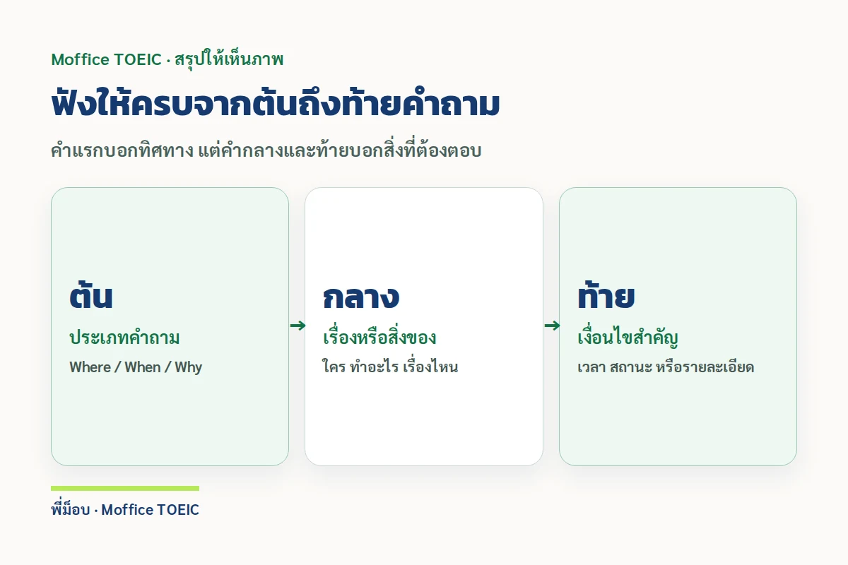 ฟังให้ครบจากต้นถึงท้ายคำถาม — คำแรกบอกทิศทาง แต่คำกลางและท้ายบอกสิ่งที่ต้องตอบ