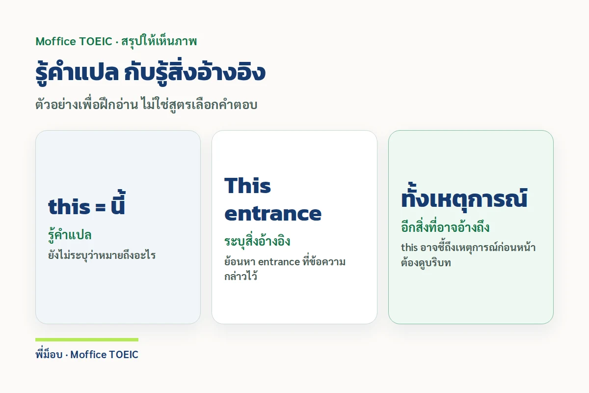รู้คำแปล กับรู้สิ่งอ้างอิง — ตัวอย่างเพื่อฝึกอ่าน ไม่ใช่สูตรเลือกคำตอบ