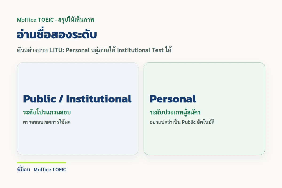 อ่านชื่อสองระดับ — ตัวอย่างจาก LITU: Personal อยู่ภายใต้ Institutional Test ได้