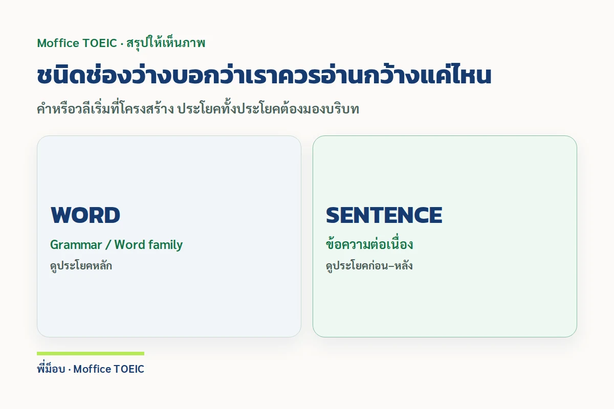 ชนิดช่องว่างบอกว่าเราควรอ่านกว้างแค่ไหน — คำหรือวลีเริ่มที่โครงสร้าง ประโยคทั้งประโยคต้องมองบริบท